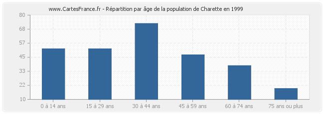 Répartition par âge de la population de Charette en 1999
