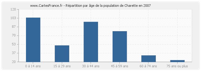 Répartition par âge de la population de Charette en 2007