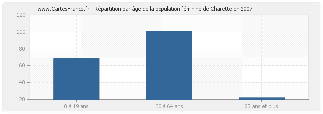 Répartition par âge de la population féminine de Charette en 2007