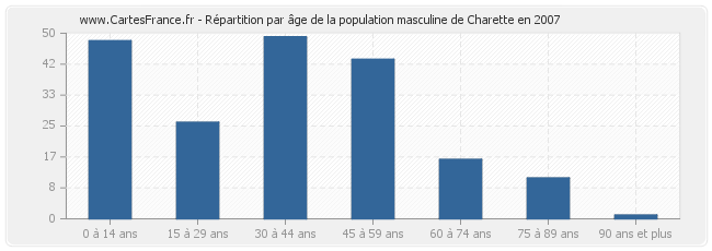 Répartition par âge de la population masculine de Charette en 2007