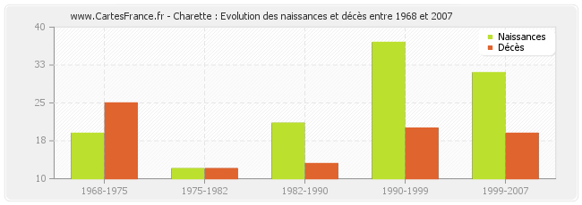 Charette : Evolution des naissances et décès entre 1968 et 2007