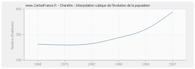 Charette : Interpolation cubique de l'évolution de la population