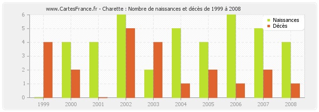 Charette : Nombre de naissances et décès de 1999 à 2008
