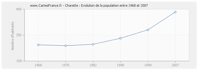 Population Charette