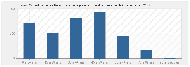 Répartition par âge de la population féminine de Charnècles en 2007