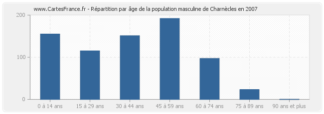 Répartition par âge de la population masculine de Charnècles en 2007