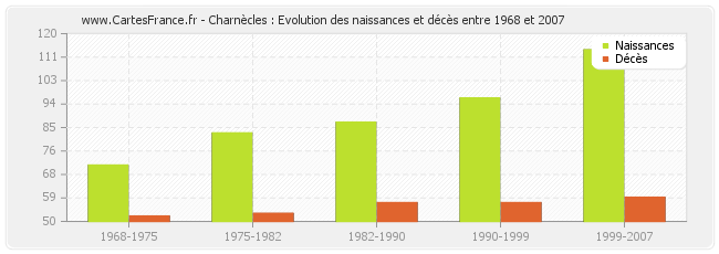 Charnècles : Evolution des naissances et décès entre 1968 et 2007