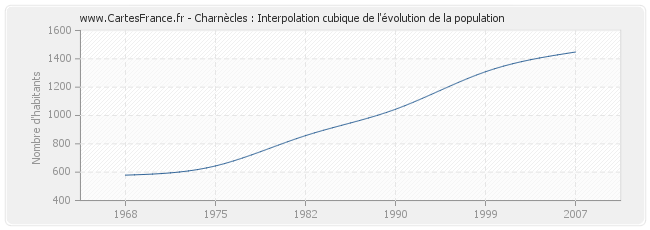 Charnècles : Interpolation cubique de l'évolution de la population