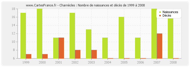Charnècles : Nombre de naissances et décès de 1999 à 2008