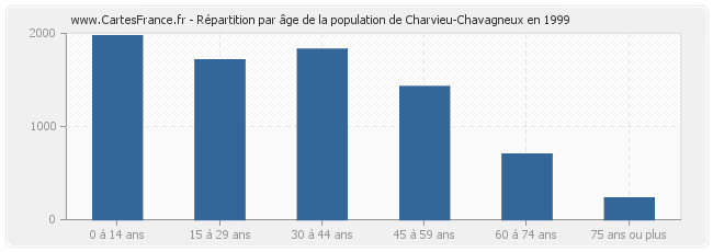 Répartition par âge de la population de Charvieu-Chavagneux en 1999