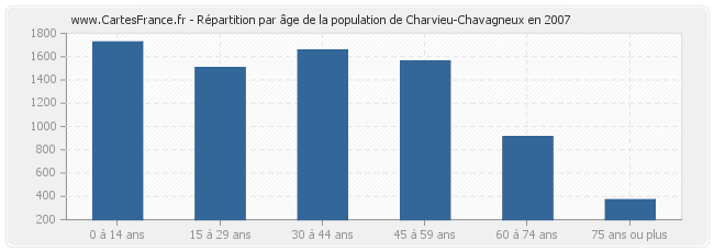 Répartition par âge de la population de Charvieu-Chavagneux en 2007