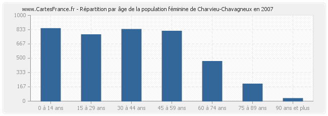 Répartition par âge de la population féminine de Charvieu-Chavagneux en 2007