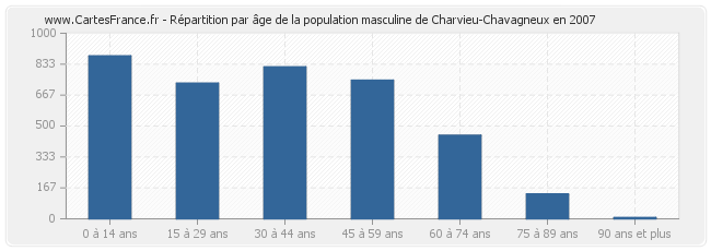 Répartition par âge de la population masculine de Charvieu-Chavagneux en 2007