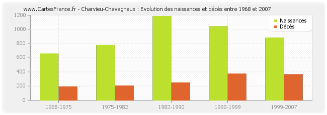Charvieu-Chavagneux : Evolution des naissances et décès entre 1968 et 2007
