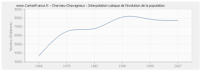 Charvieu-Chavagneux : Interpolation cubique de l'évolution de la population