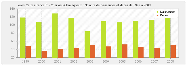 Charvieu-Chavagneux : Nombre de naissances et décès de 1999 à 2008