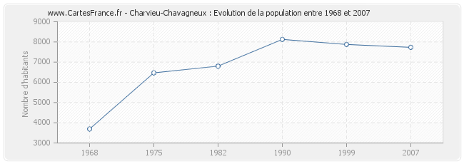 Population Charvieu-Chavagneux