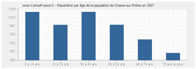 Répartition par âge de la population de Chasse-sur-Rhône en 2007