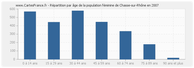Répartition par âge de la population féminine de Chasse-sur-Rhône en 2007