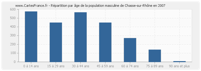Répartition par âge de la population masculine de Chasse-sur-Rhône en 2007