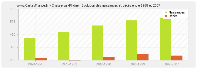 Chasse-sur-Rhône : Evolution des naissances et décès entre 1968 et 2007