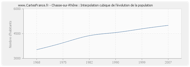 Chasse-sur-Rhône : Interpolation cubique de l'évolution de la population