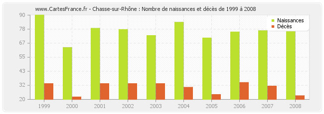 Chasse-sur-Rhône : Nombre de naissances et décès de 1999 à 2008