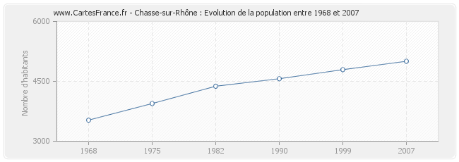 Population Chasse-sur-Rhône