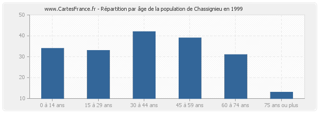 Répartition par âge de la population de Chassignieu en 1999