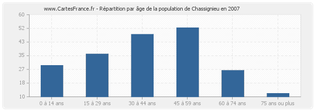 Répartition par âge de la population de Chassignieu en 2007