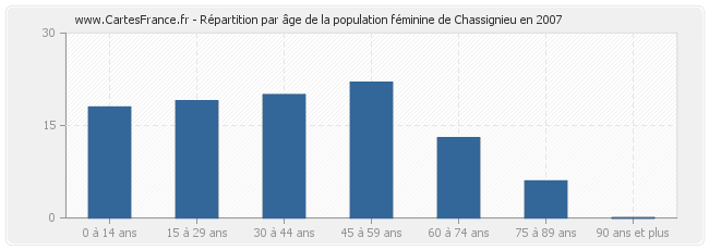 Répartition par âge de la population féminine de Chassignieu en 2007