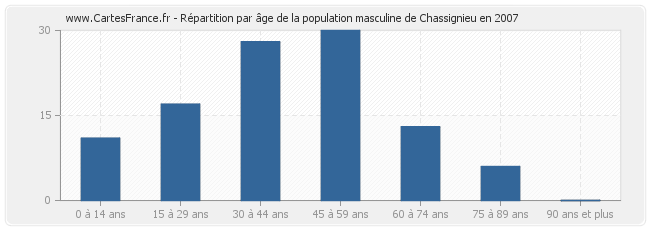 Répartition par âge de la population masculine de Chassignieu en 2007