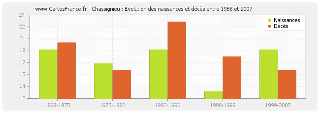 Chassignieu : Evolution des naissances et décès entre 1968 et 2007
