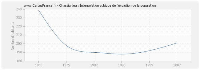 Chassignieu : Interpolation cubique de l'évolution de la population