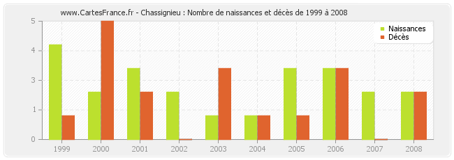 Chassignieu : Nombre de naissances et décès de 1999 à 2008