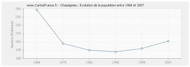 Population Chassignieu