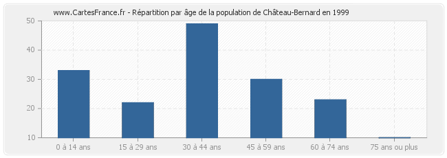 Répartition par âge de la population de Château-Bernard en 1999
