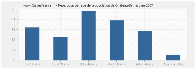 Répartition par âge de la population de Château-Bernard en 2007