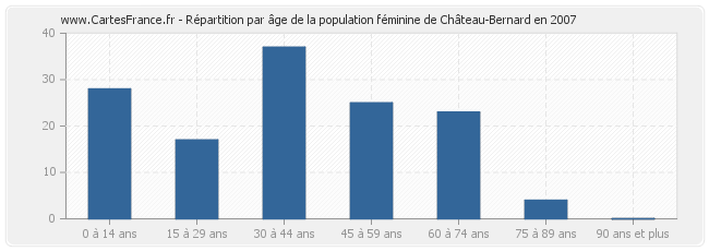 Répartition par âge de la population féminine de Château-Bernard en 2007