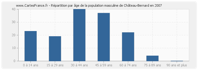 Répartition par âge de la population masculine de Château-Bernard en 2007