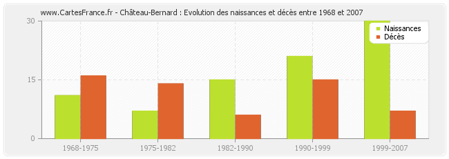 Château-Bernard : Evolution des naissances et décès entre 1968 et 2007