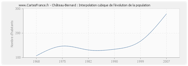 Château-Bernard : Interpolation cubique de l'évolution de la population