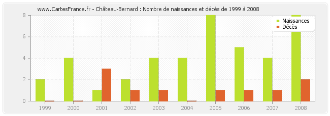 Château-Bernard : Nombre de naissances et décès de 1999 à 2008
