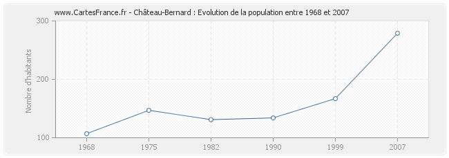 Population Château-Bernard