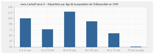 Répartition par âge de la population de Châteauvilain en 1999
