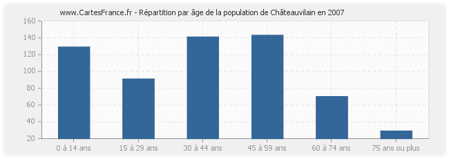 Répartition par âge de la population de Châteauvilain en 2007