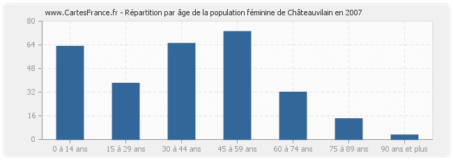 Répartition par âge de la population féminine de Châteauvilain en 2007