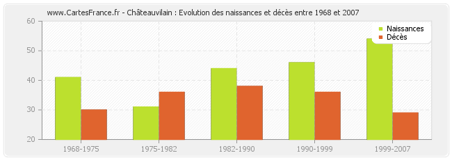 Châteauvilain : Evolution des naissances et décès entre 1968 et 2007