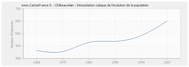 Châteauvilain : Interpolation cubique de l'évolution de la population