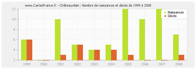 Châteauvilain : Nombre de naissances et décès de 1999 à 2008